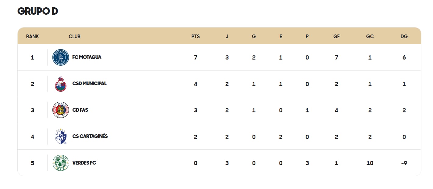 Así se encuentra el grupo D en la Copa Centroamericana de Concacaf.