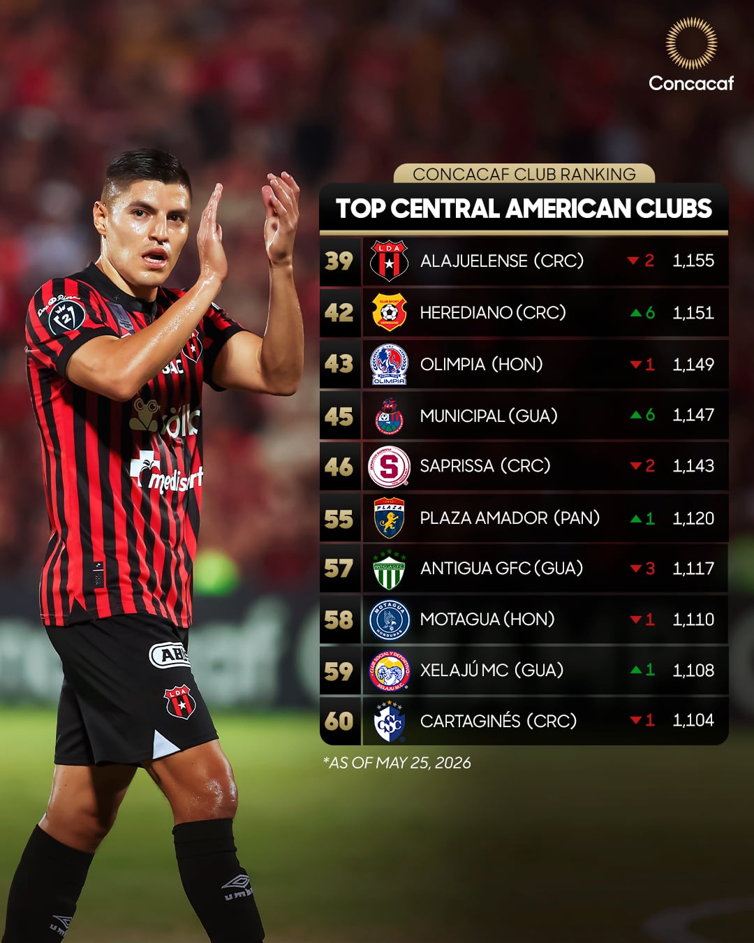 Alajuelense marcha a la cabeza en Centroamérica en el ranking de clubes de Concacaf.