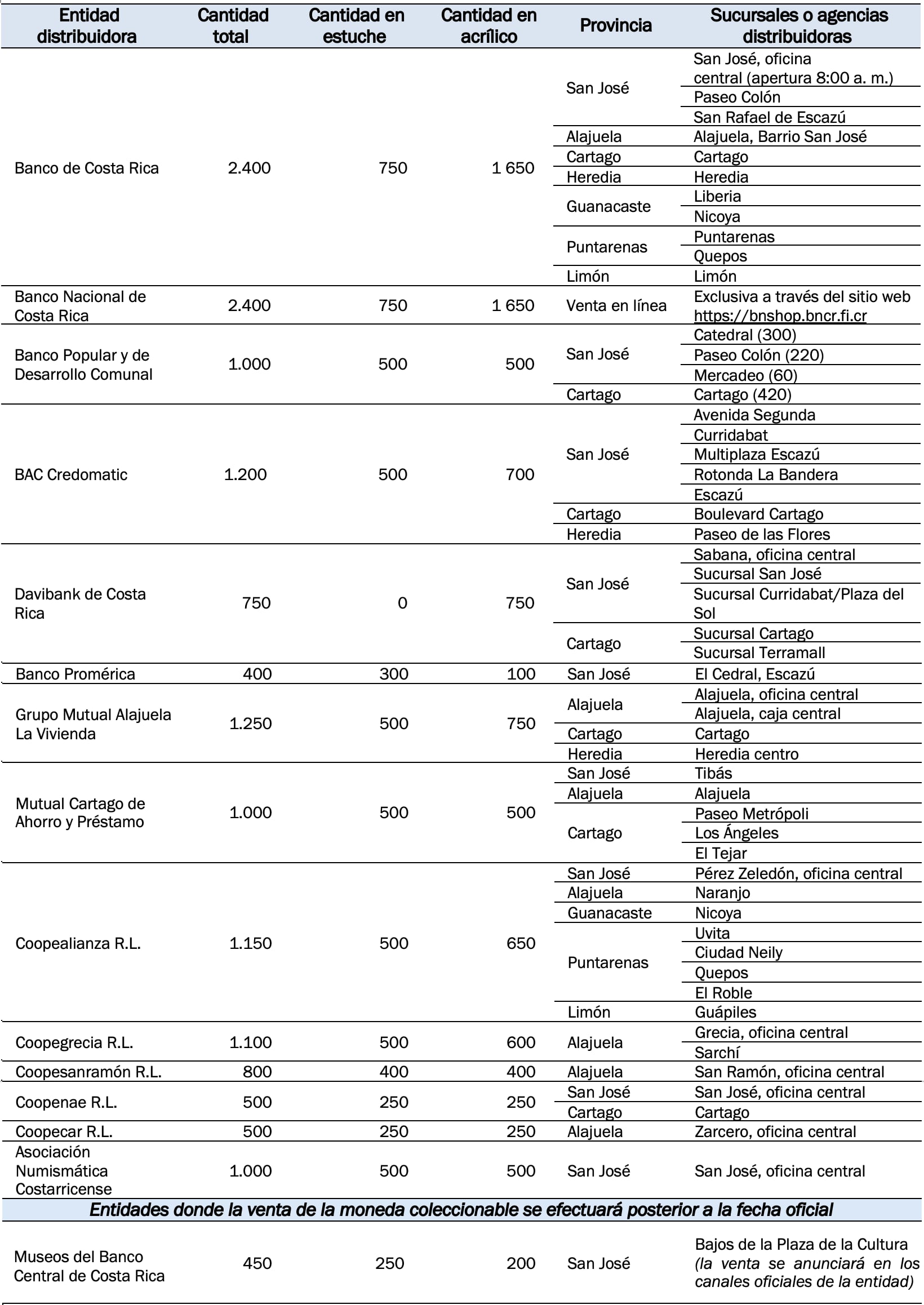 Lista de entidades que distribuirán la moneda de colección