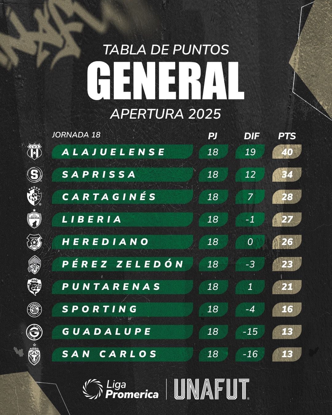 Así concluyó el Apertura 2025 en la Primera División de Costa Rica.