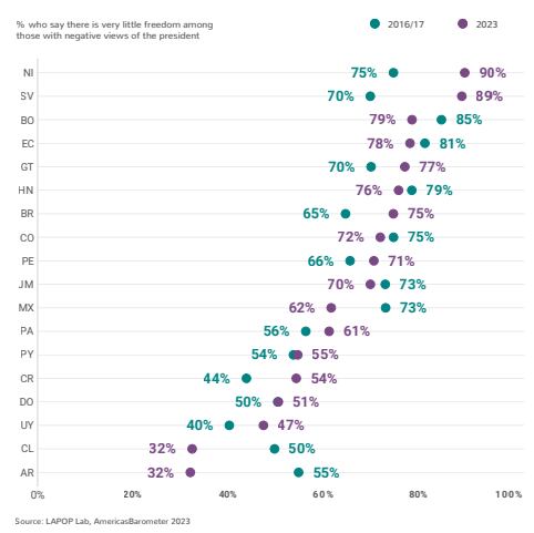 Fuente: Informe Barómetro de las Américas