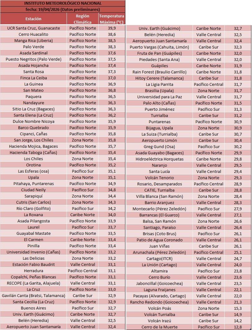 Temperaturas máximas del domingo 19 de abril.