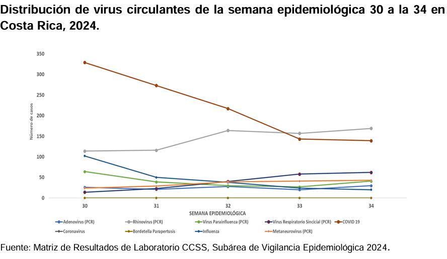 Evolución de la circulación de los virus respiratorios en Costa Rica.
Gráfico: Ministerio de Salud