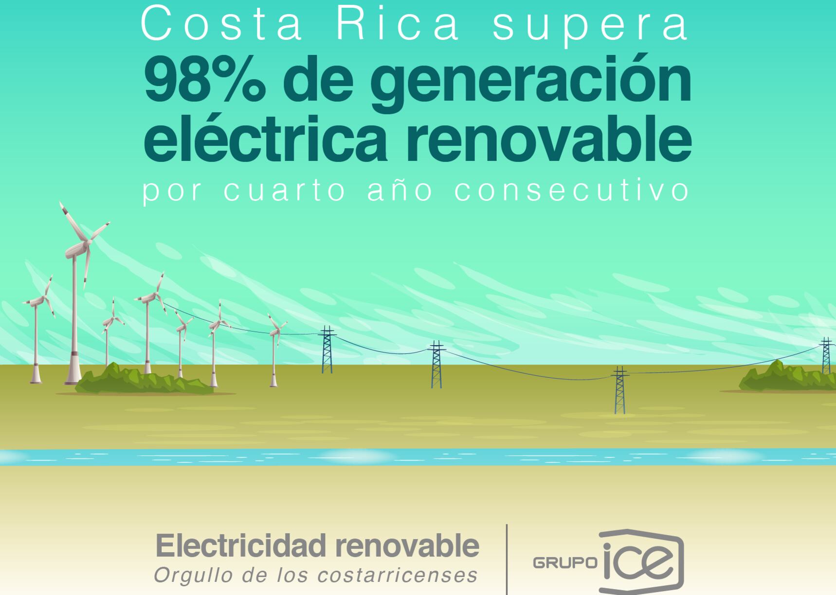 Publicación sobre la generación eléctrica en Costa Rica a partir de fuente renovable, divulgada el 23 de octubre de 2018 por el Grupo ICE. Este 2024, solo 87% de la electricidad fue con fuentes limpias. Fotografía: Grupo ICE.