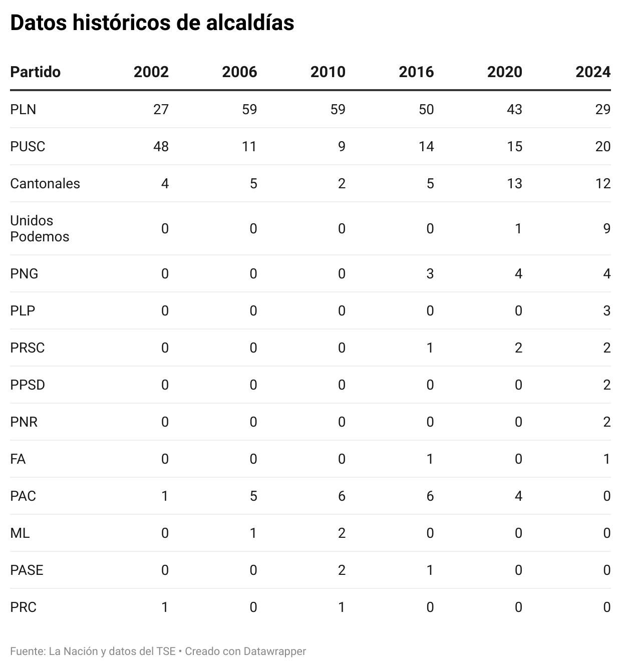 Datos históricos de alcaldes.