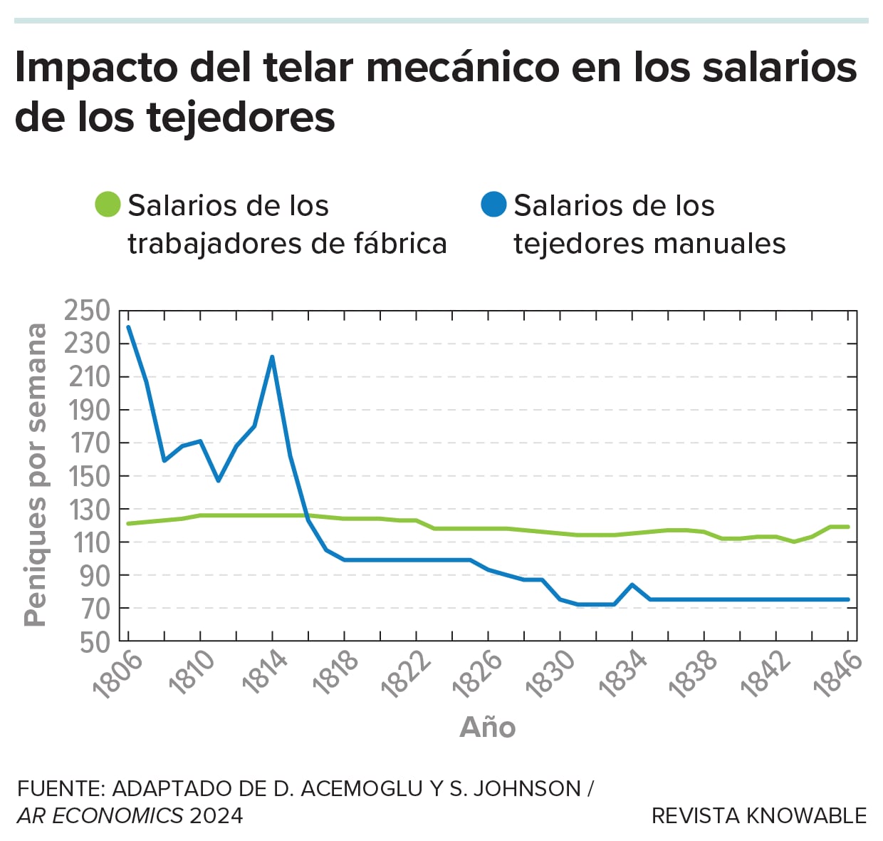 Un gráfico de cómo los salarios de los tejedores manuales se desplomaron con la llegada de los tejedores mecánicos.