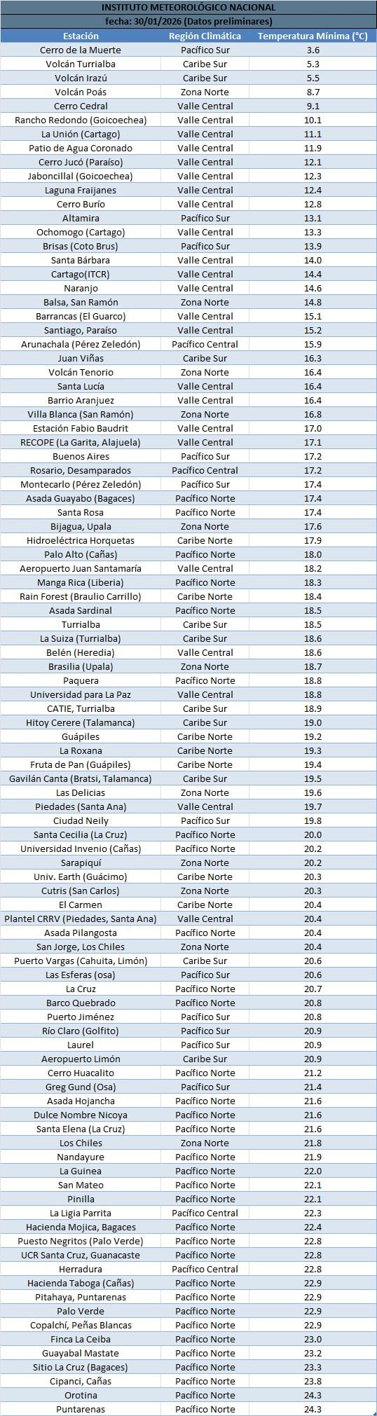 Temperaturas mínimas