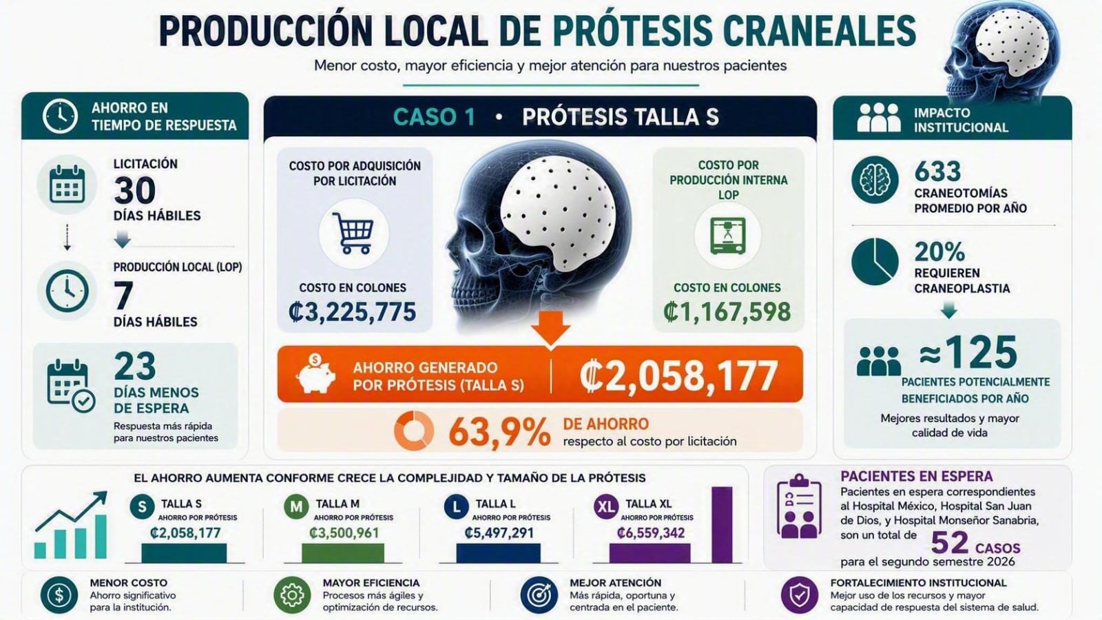 Este es el proceso para elaborar una prótesis craneal con impresión 3D en Costa Rica, por parte de la CCSS.