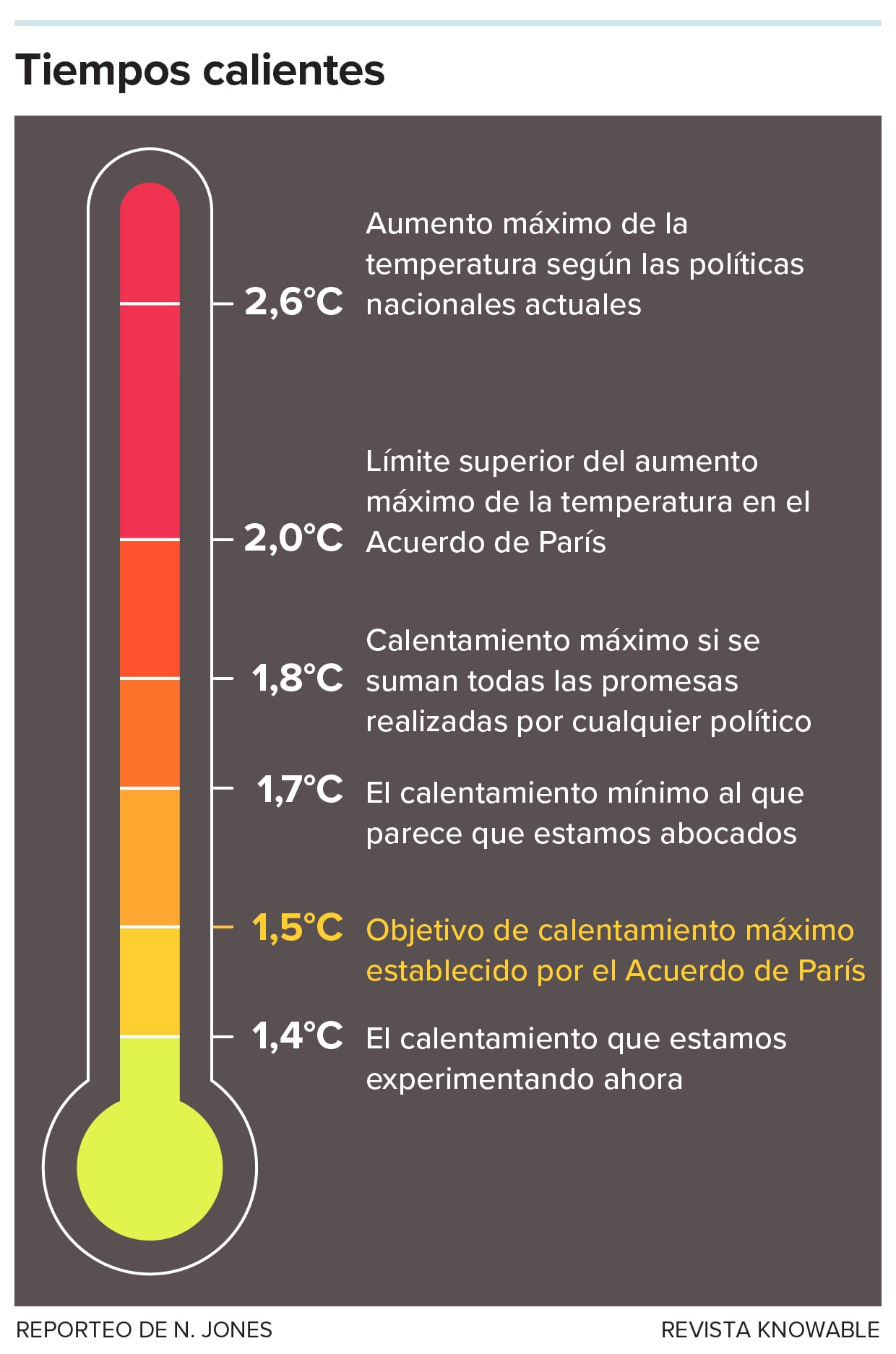 El mundo pronto superará los 1,5 grados Celsius de calentamiento: ¿hasta dónde llegará?