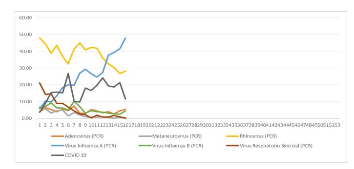 Gráfico de los virus respiratorios en Costa Rica.