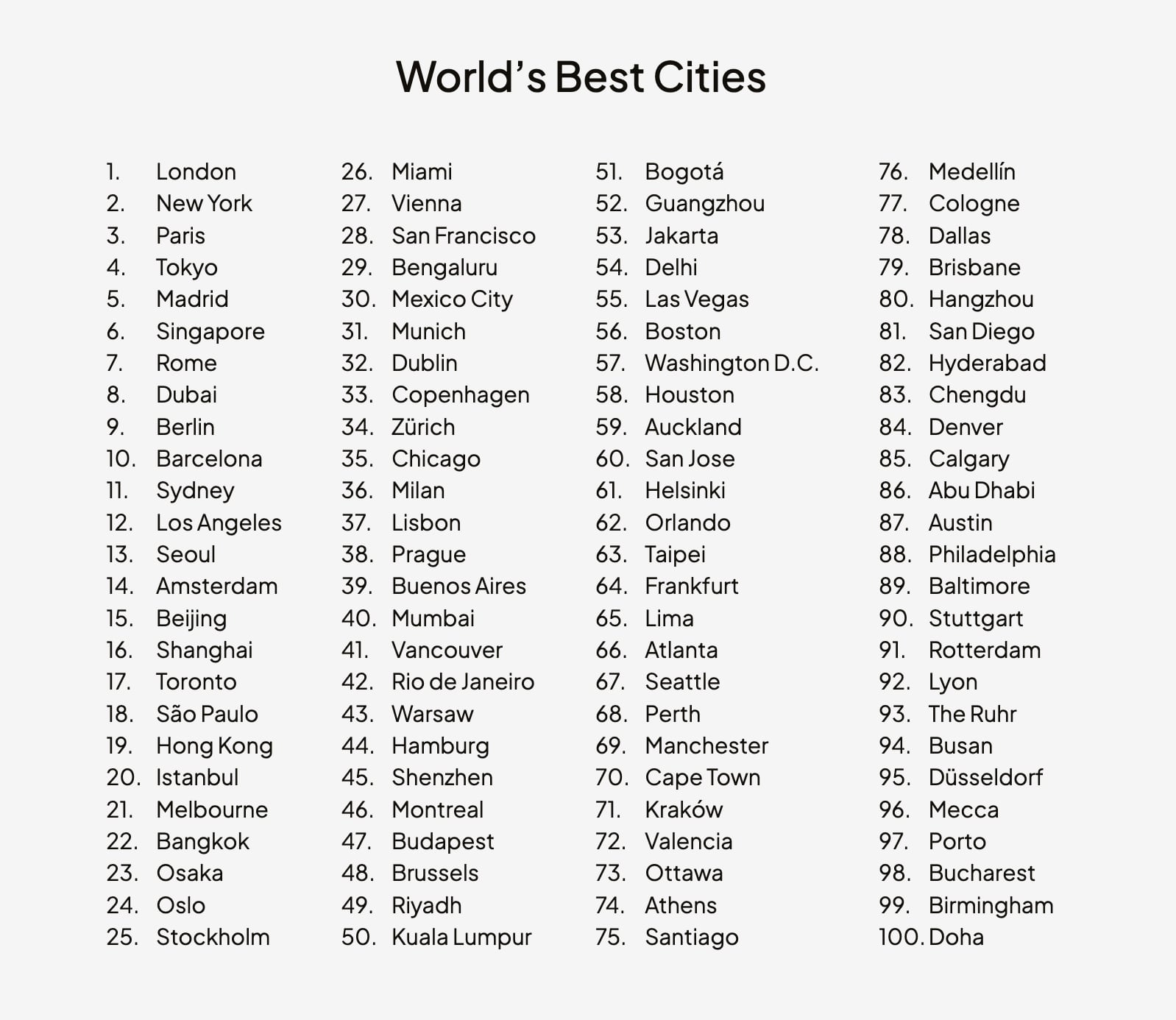 Lista completa de las 100 mejores ciudades del mundo en 2026, según el ranking elaborado por Resonance Consultancy.