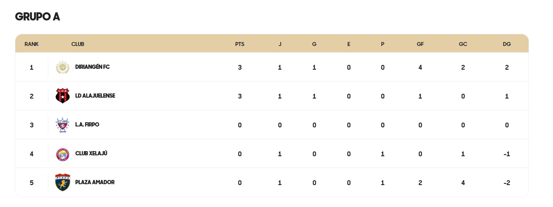 Así marcha el grupo A en la Copa Centroamericana de Concacaf, luego de la primera jornada en la fase de grupos.
