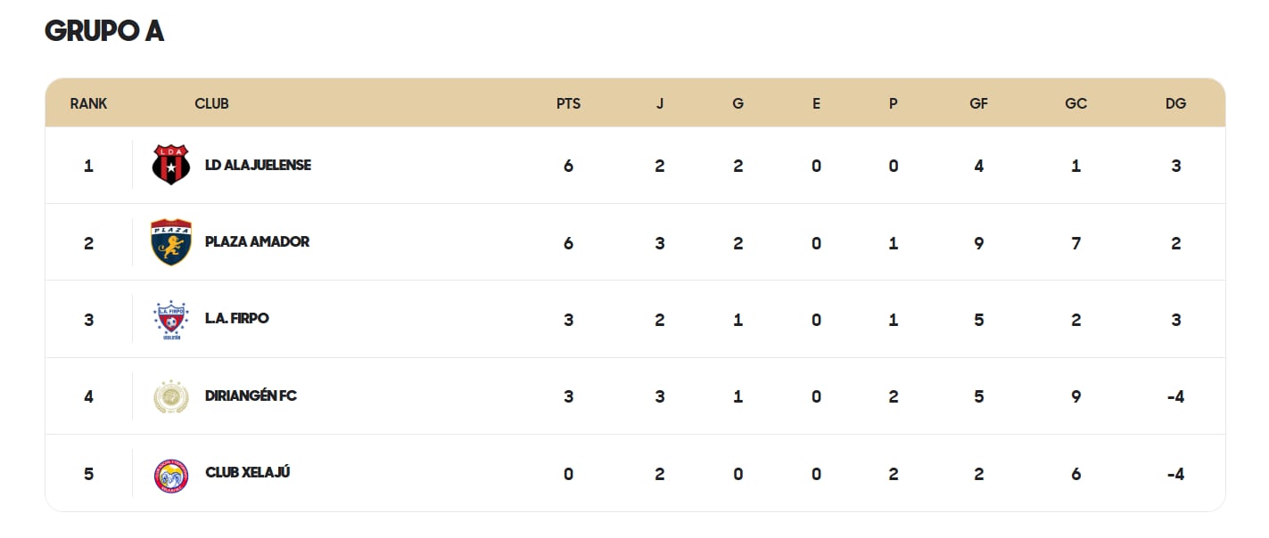 Así se encuentra el grupo A en la Copa Centroamericana de Concacaf.