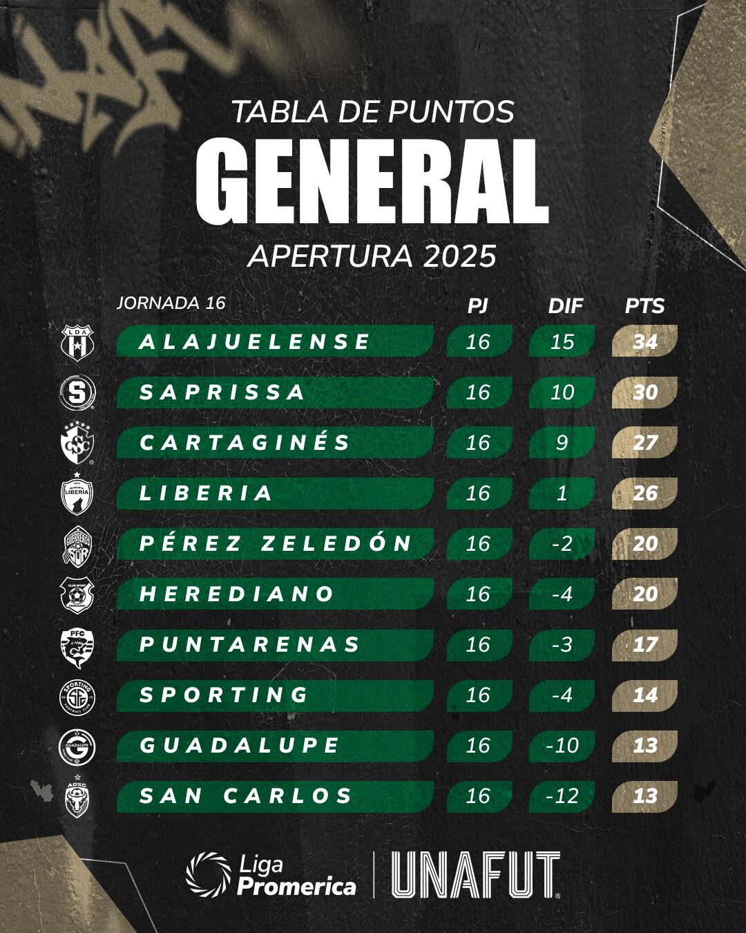 Así se encuentra la tabla de posiciones a falta de dos fechas para el final de la fase regular del Torneo de Apertura 2025.