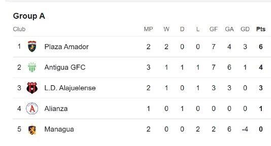 Grupo A Copa Centroamericana