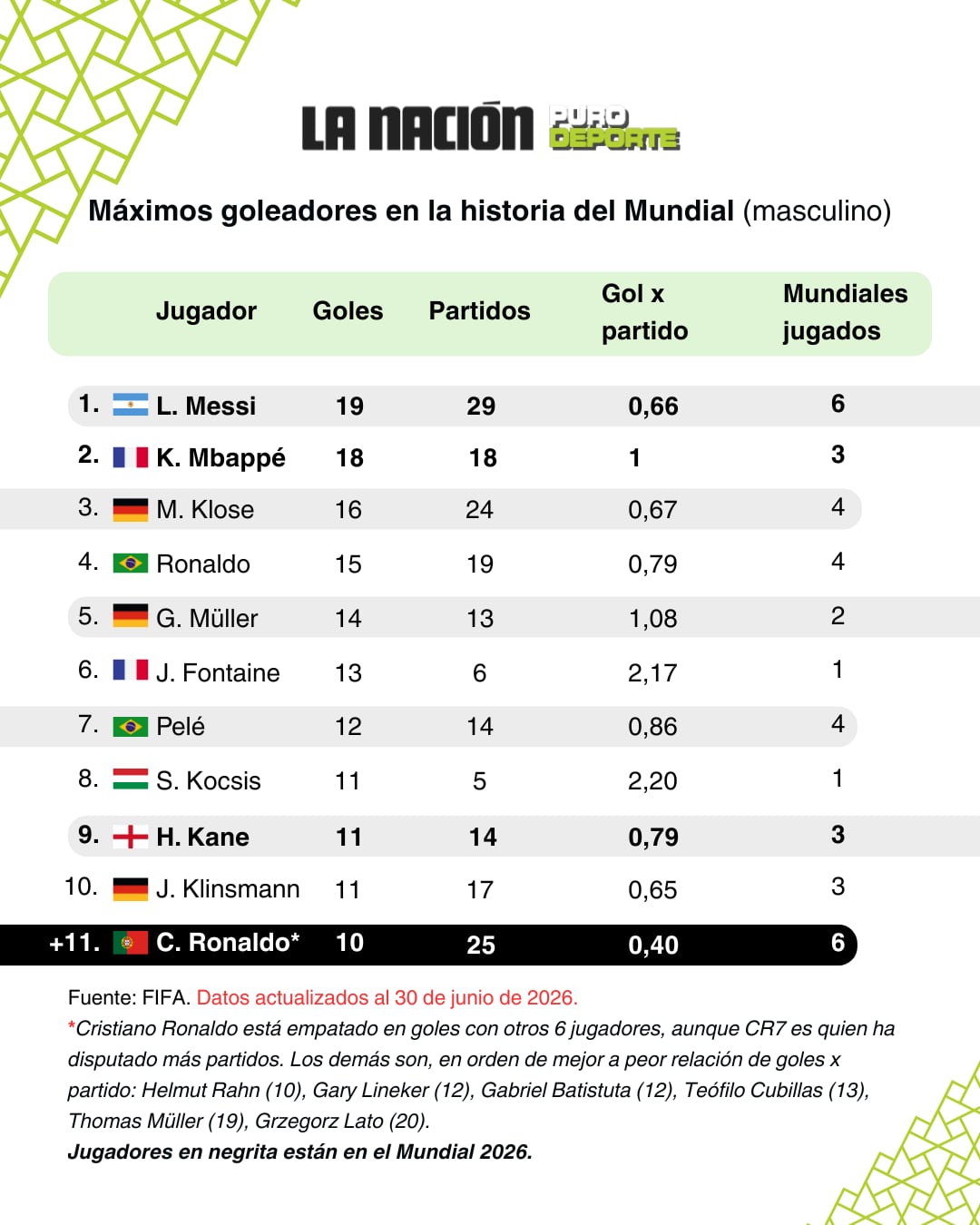 Así queda la tabla histórica de goleadores en Mundiales, hasta este 30 de junio.