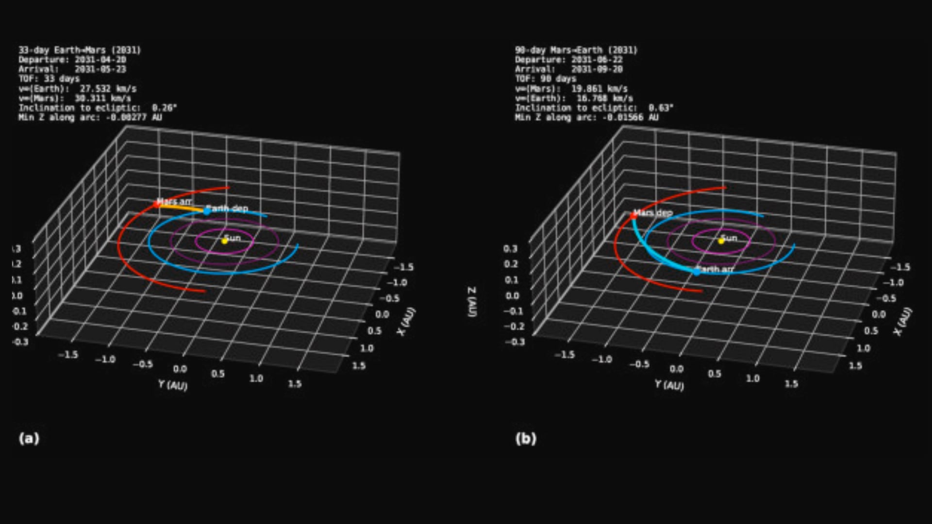 El plano orbital inicial de un asteroide permitió detectar una posible misión a Marte y regreso en solo 153 días.