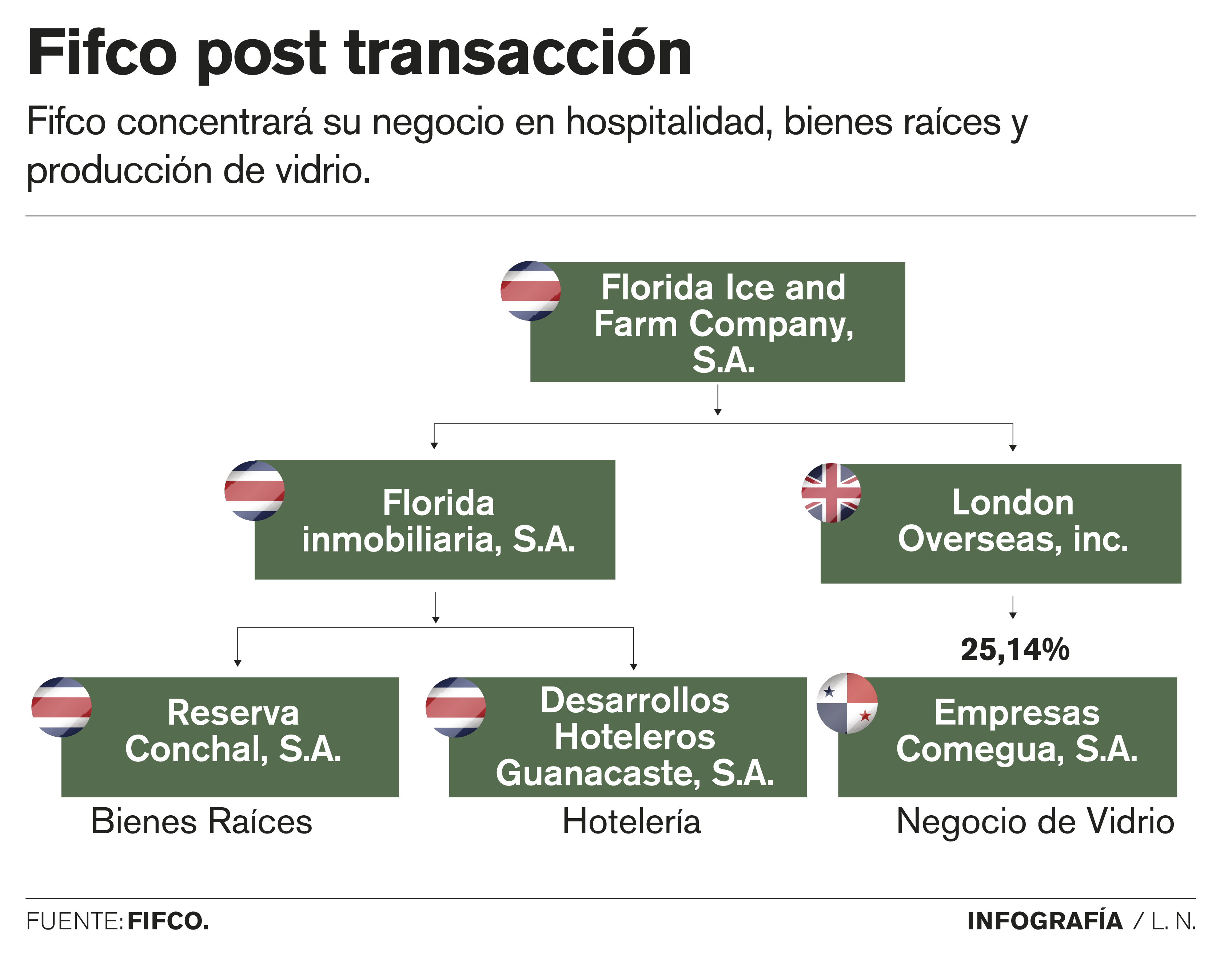 Estas son las empresas que quedan en Fifco, tras la venta de negocios a Heineken.