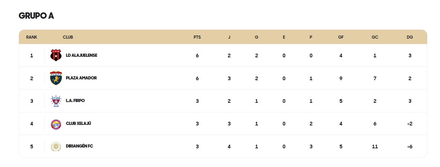 Así se encuentra la tabla de posiciones del grupo A de la Copa Centroamericana antes del partido entre Firpo y Liga Deportiva Alajuelense.