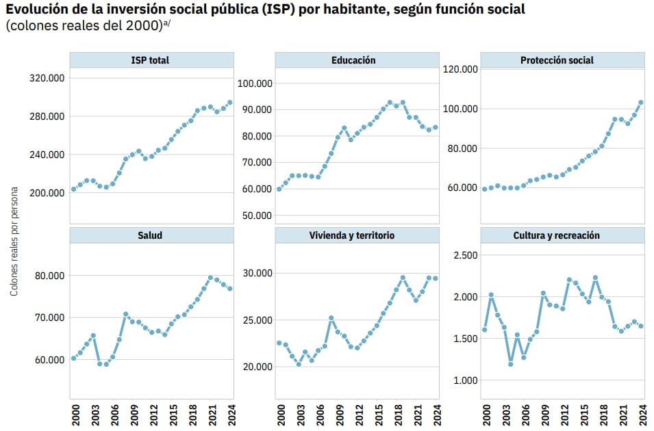 Evolución de la inversión social pública (ISP) por habitante, según función social
