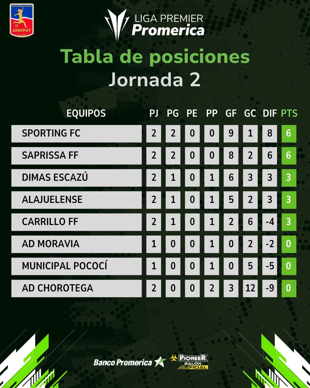 Así marcha el Torneo de Apertura 2026 del fútbol femenino.