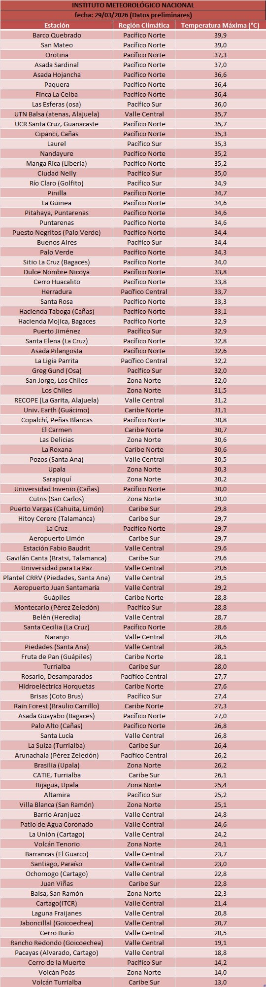 Temperaturas más altas de Costa Rica este domingo.