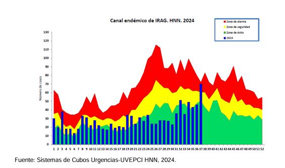 Así han evolucionado las hospitalizaciones por virus respiratorios en el Hospital de Niños.
Gráfico: Ministerio de Salud