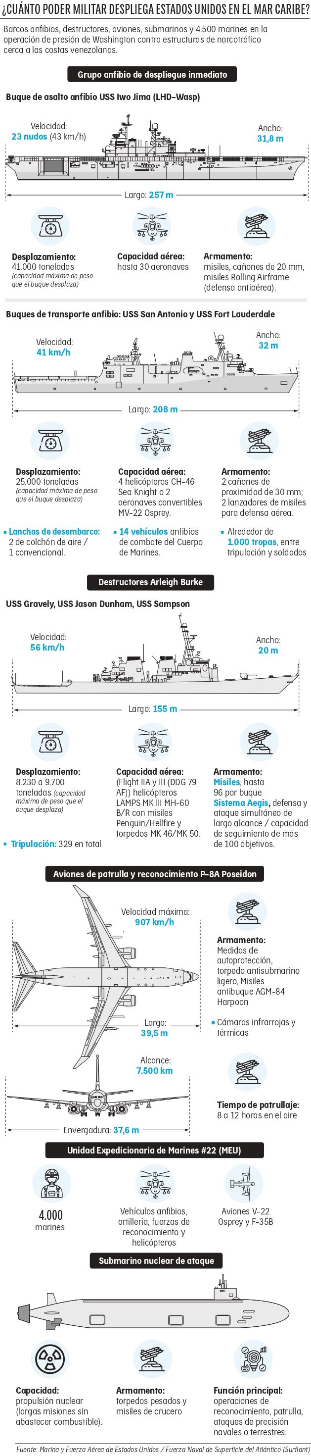 Infografía donde se explican todas las tropas y armamentos estadounidenses que están presentes actualmente en el Caribe