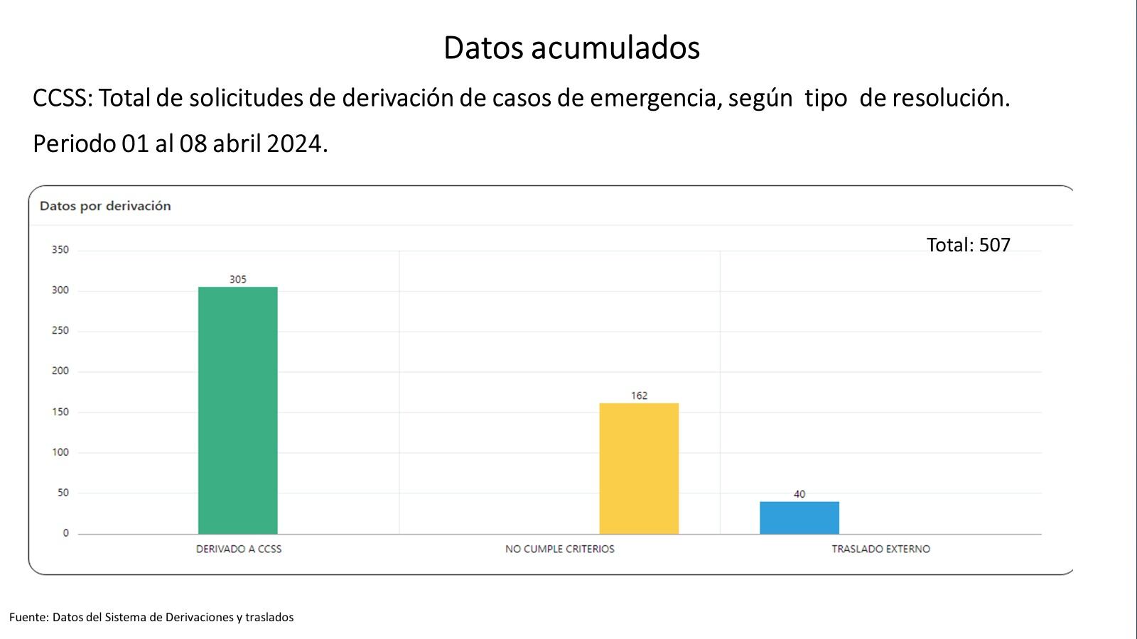 Protesta de médicos especialistas de CCSS. Gestión de atenciones. Datos al 8 de abril 2024.