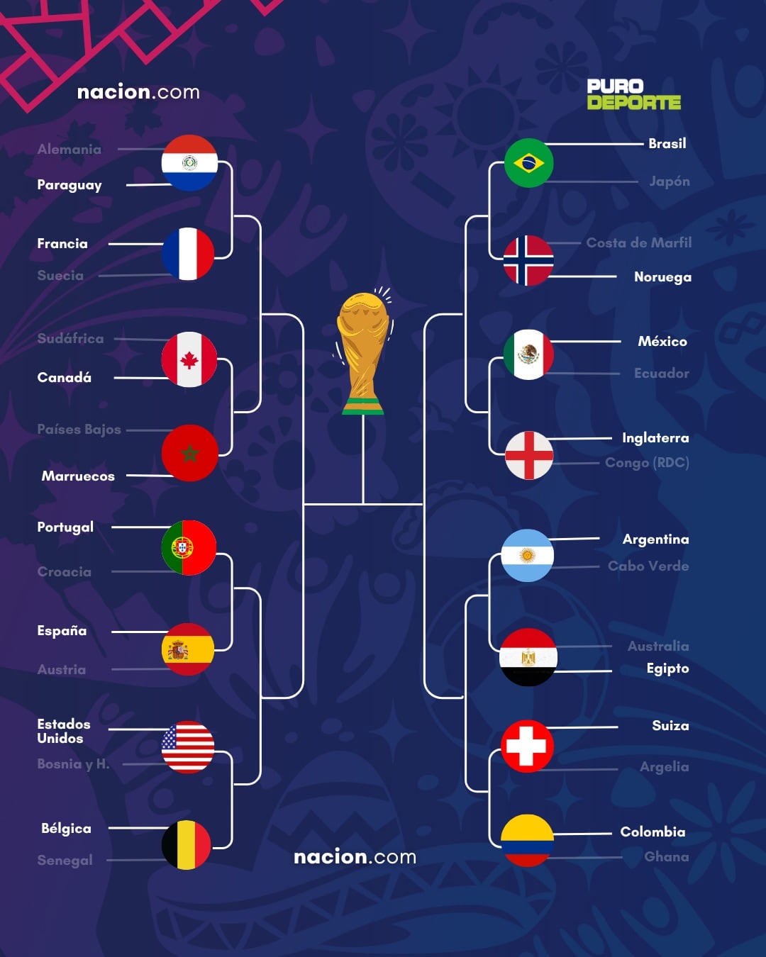 Así quedaron conformados los octavos de final en el Mundial 2026.