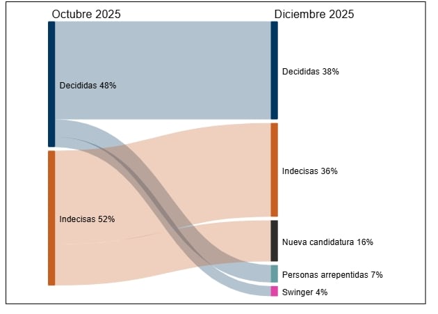 El gráfico que muestra los movimientos.