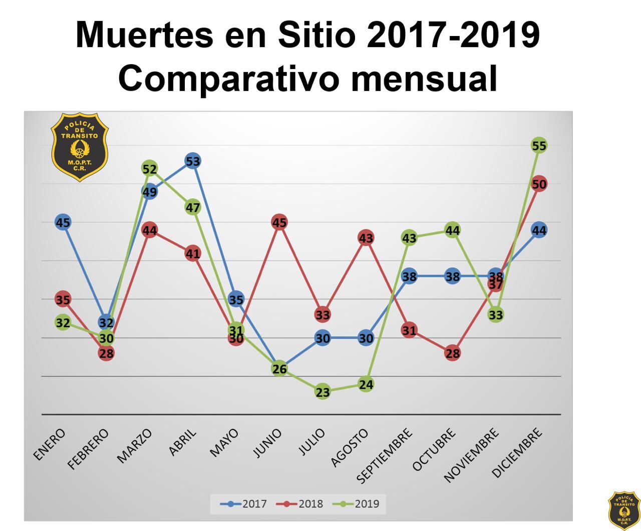 Este es el diciembre más mortal desde el 2017. Fuente: Policía de Tránsito.