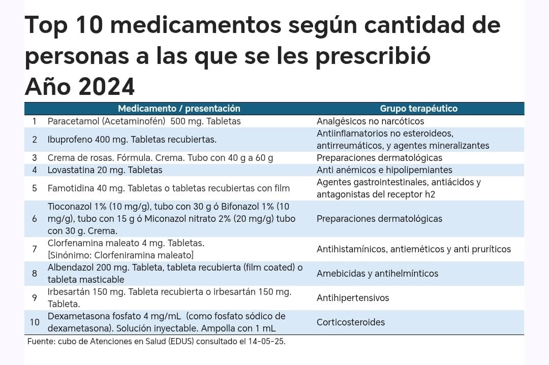 Tabla con diez los medicamentos más comunes en la CCSS.
