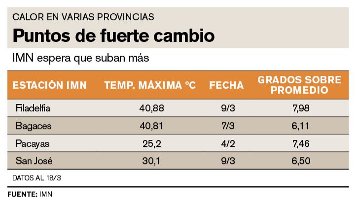 Regiones de Guanacaste, Cartago y San José han tenido bruscos cambios.