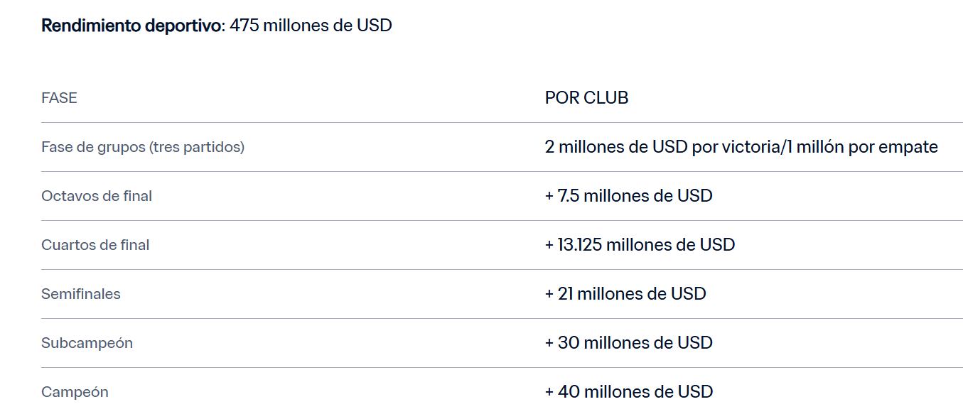 Estos son los montos por rendimiento deportivo en el Mundial de Clubes.