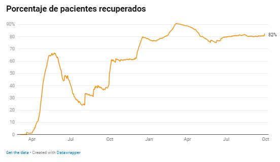 Porcentaje de pacientes recuperados