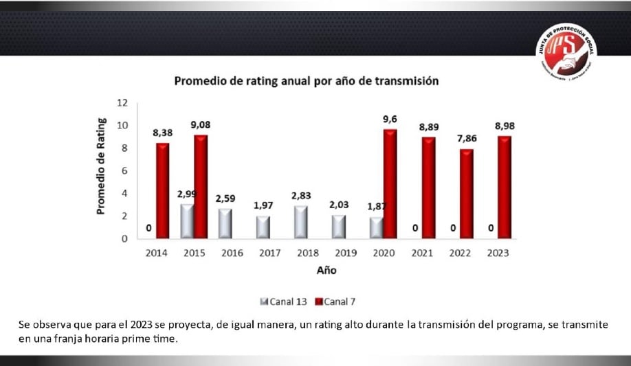 Captura de pantalla de la presentación que hizo la jefa de Mercadeo de la JPS, Evelyn Blanco, donde se muestra cómo baja el 'rating' de 'La Rueda de la Fortuna' cuando el programa se transmite en Canal 13 y como sube cuándo está en Teletica canal 7.