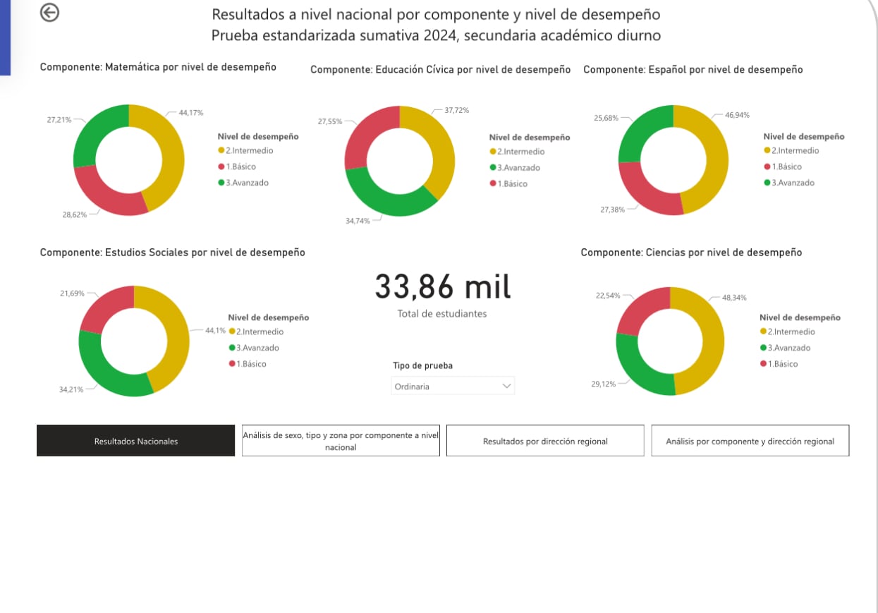 Este fue el desempeño de los alumnos de undécimo año de colegios diurnos académicos en las pruebas nacionales sumativas.