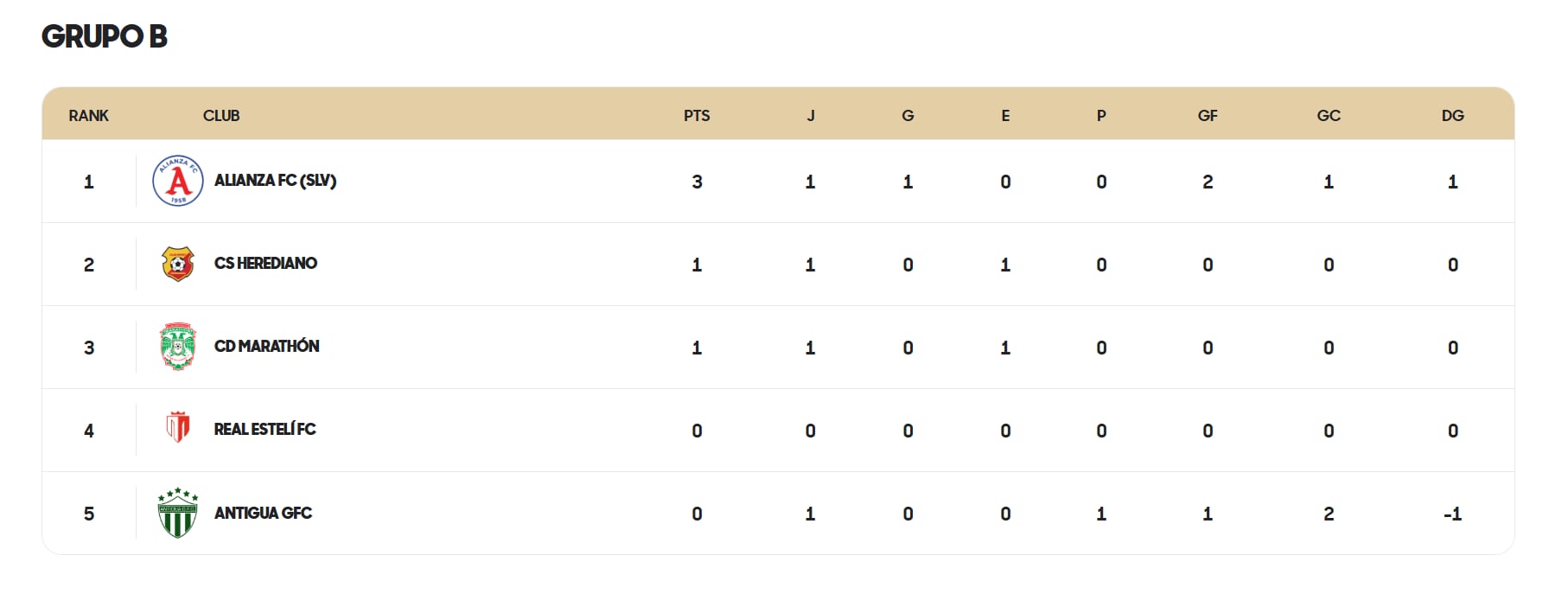 Así marcha el grupo B en la Copa Centroamericana de Concacaf, luego de la primera jornada en la fase de grupos.