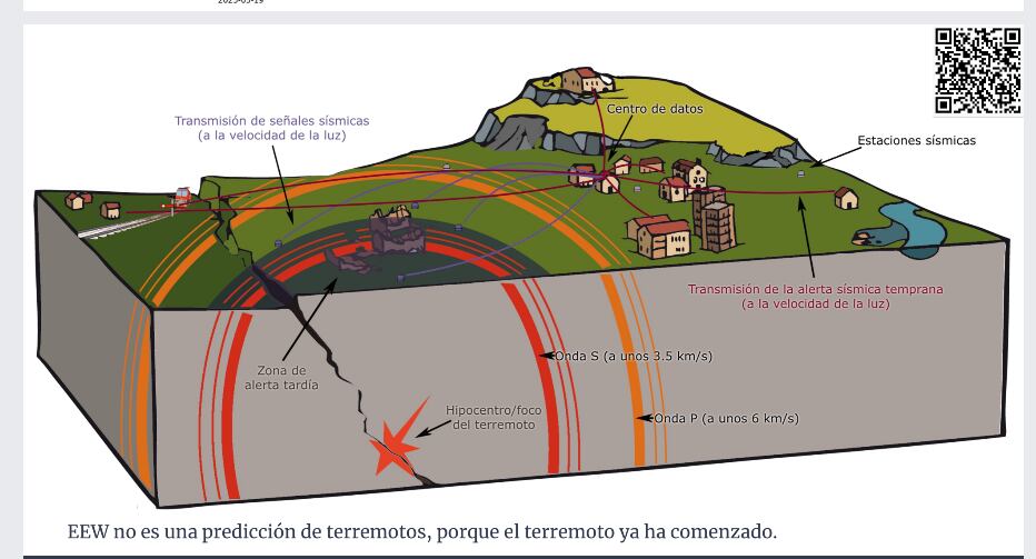 La alerta temprana de sismos brinda a personas físicas e instituciones segundos clave para ponerse a salvo en caso de un fuerte temblor. Imagen: Ovsicori