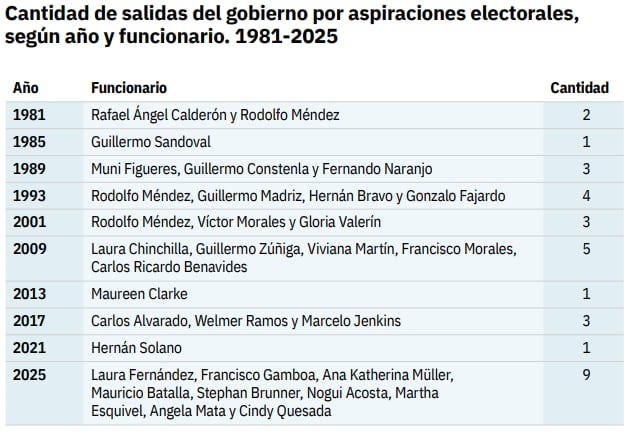 Cantidad de salidas del gobierno por aspiraciones electorales