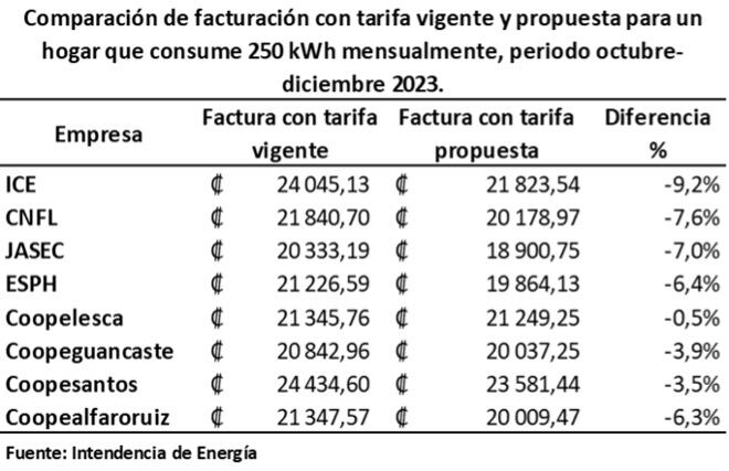 Esta información compartida por la Aresep da una idea de cómo sería la rebaja a partir de octubre a lo largo de tres meses. Fotografía: Aresep.