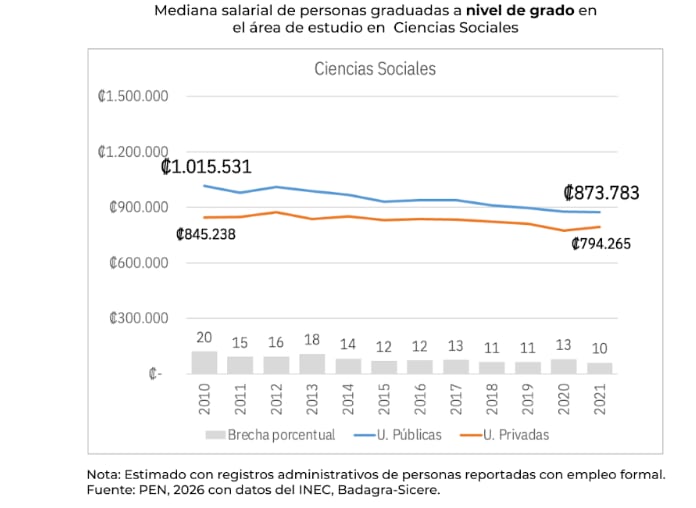 Gráfico con la evolución de la mediana salarial del área de conocimiento de Ciencias Sociales. La información presenta datos de entre el 2010 y 2021 de personas graduadas de universidades públicas y privadas.