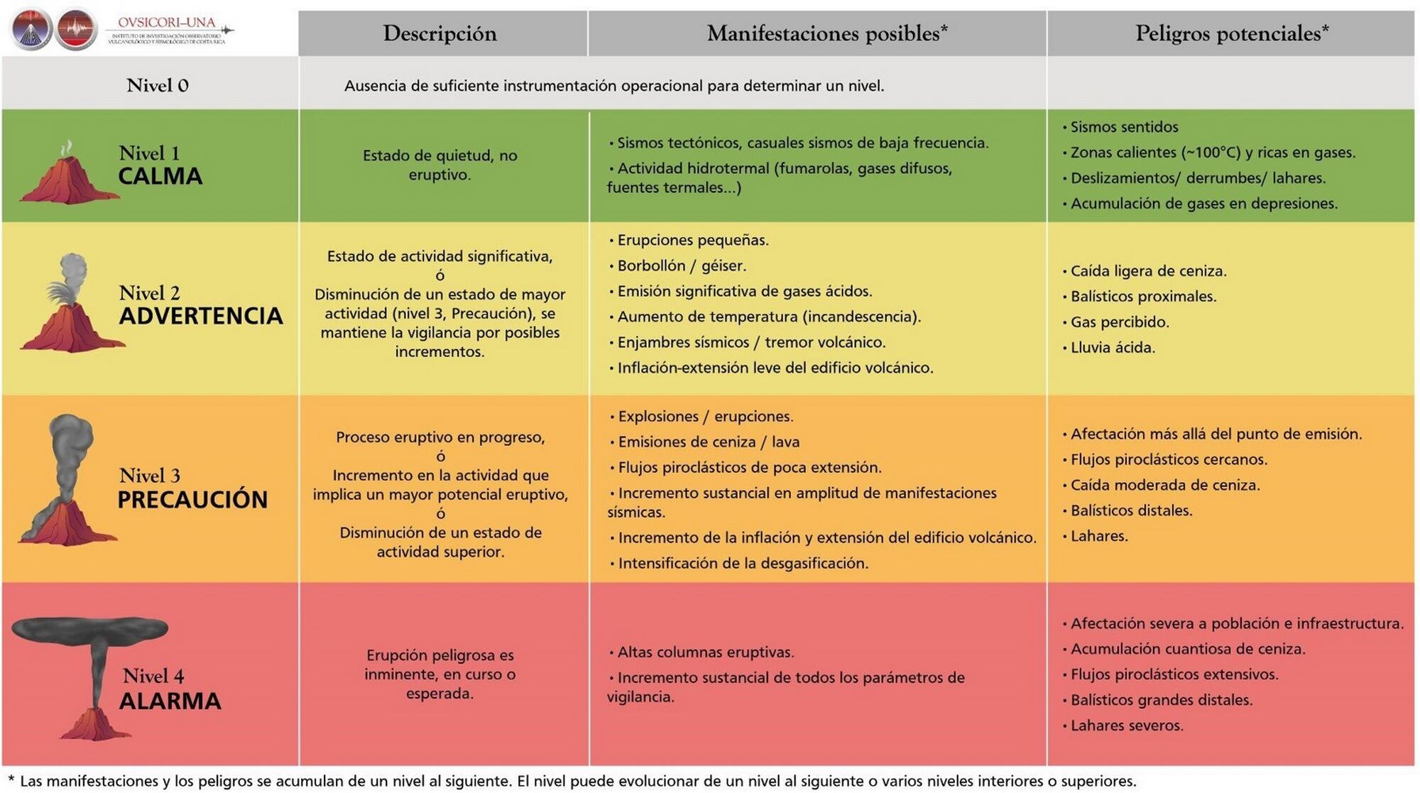 Niveles de actividad volcánica