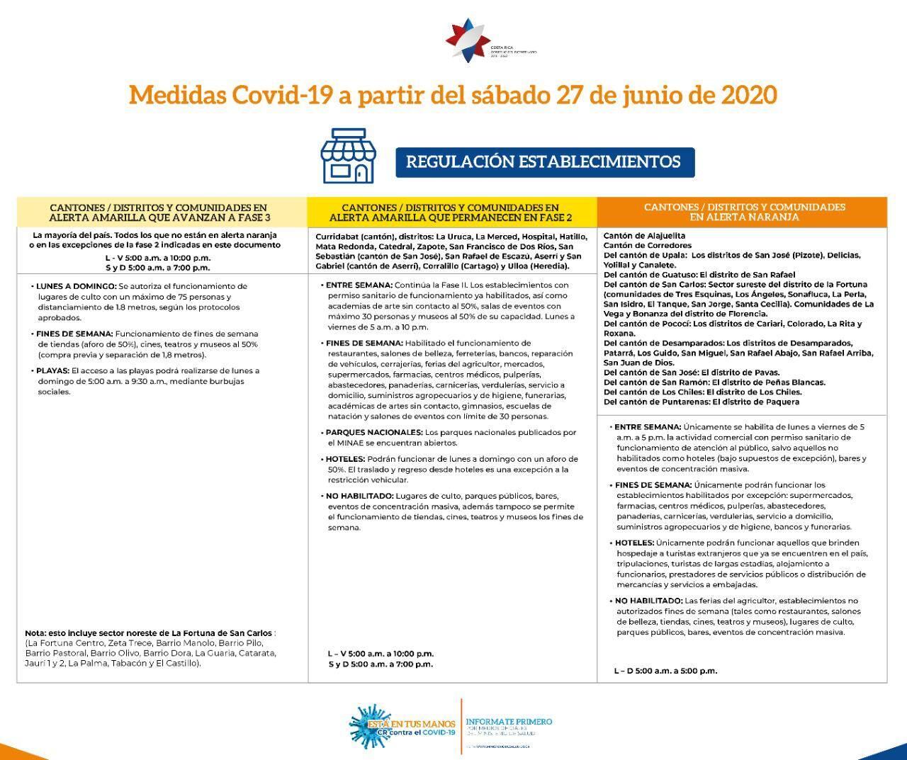 Estas son las medidas que aplican, al miércoles 1.° de julio, con respecto al tipo de alertas en los distintos lugares del país.
