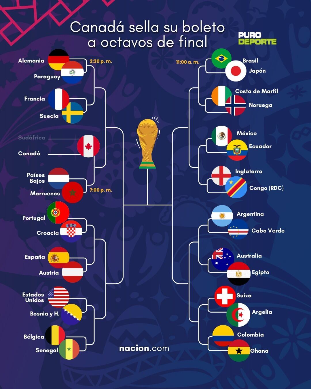 Estas son las llaves del Mundial 2026 rumbo al título, luego de la victoria de Canadá.