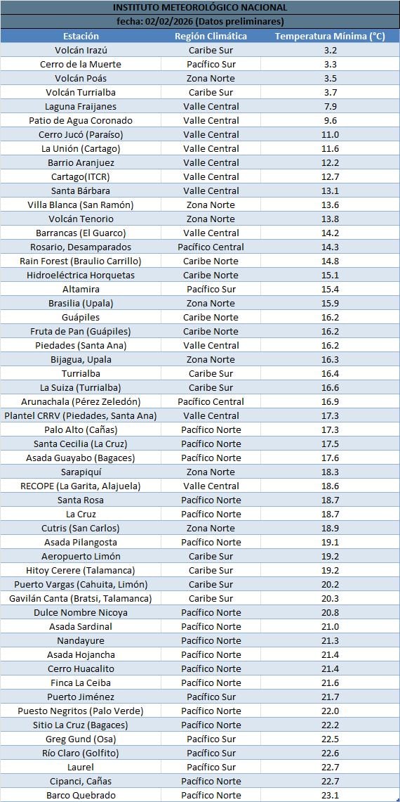 Temperaturas mínimas