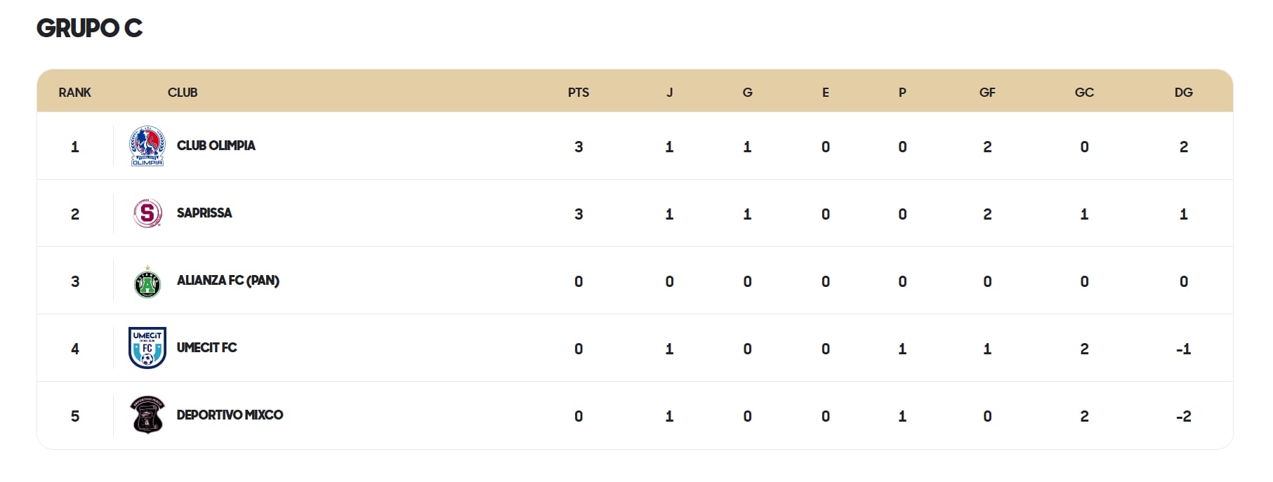 Así marcha el grupo C en la Copa Centroamericana de Concacaf, luego de la primera jornada en la fase de grupos.