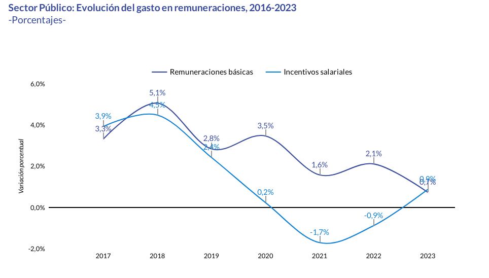 La CGR realizó un informe sobre el comportamiento de la evolución del gasto en remuneraciones