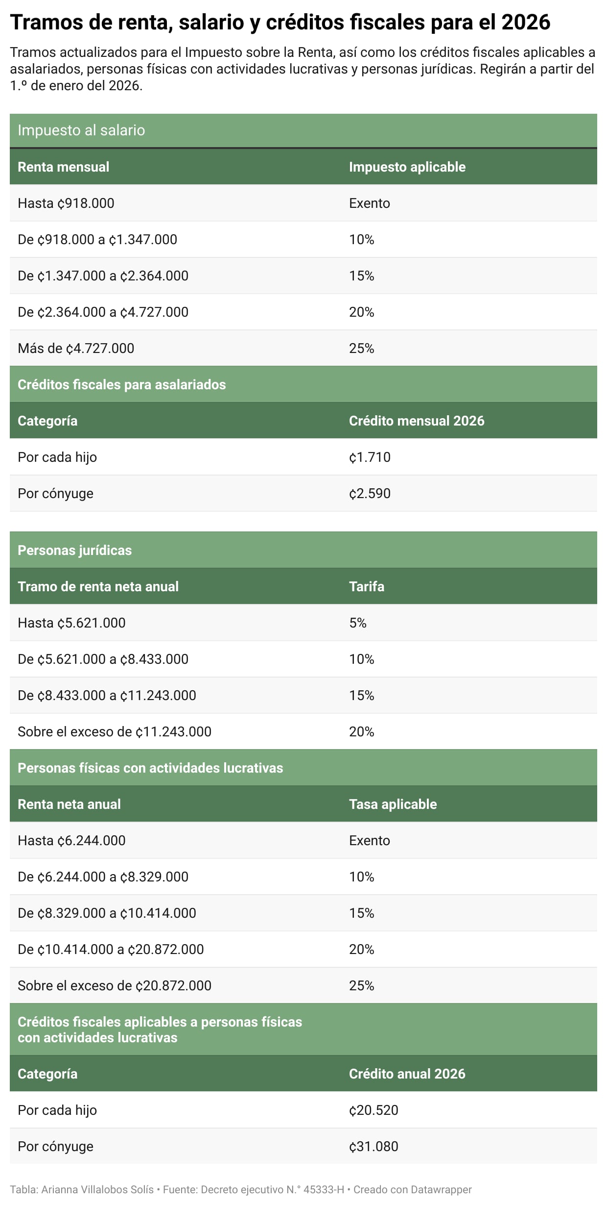 Tramos de renta, salario y créditos fiscales para el 2026